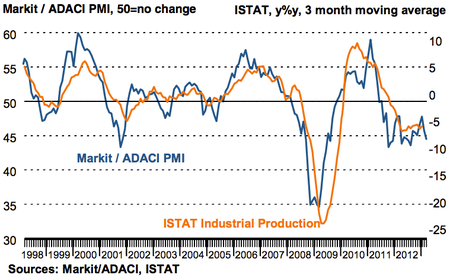 markit italy pmi march 2013