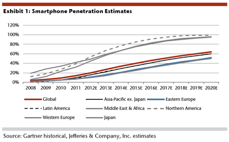 smartphone penetration rate projections