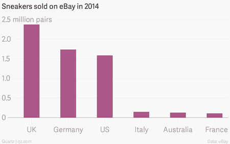 Sneakers sold on eBay in 2014 by country