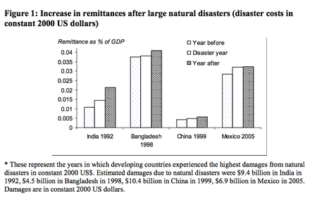 Nepal-earthquake-remittances-natural-disasters