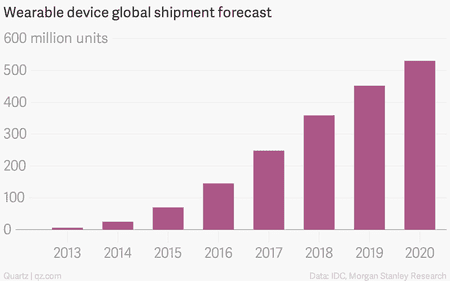 Wearable device shipment forecast chart