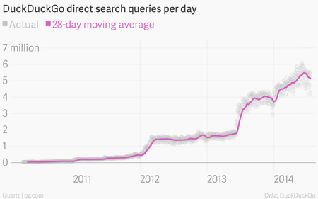 DuckDuckGo search query chart