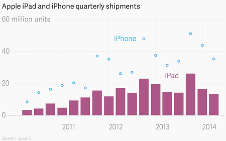 Apple iPad and iPhone shipments chart