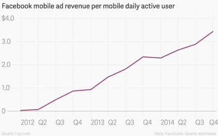 Facebook mobile ads per mobile DAU chart