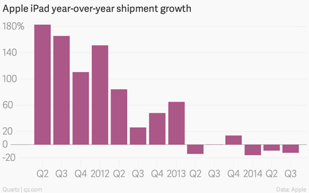 Apple iPad shipment growth