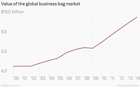 Value of the global business bag market