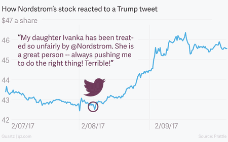 How Nordstom&#039;s share price reacts to a Trump tweet