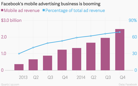 Facebook mobile ad revenue chart