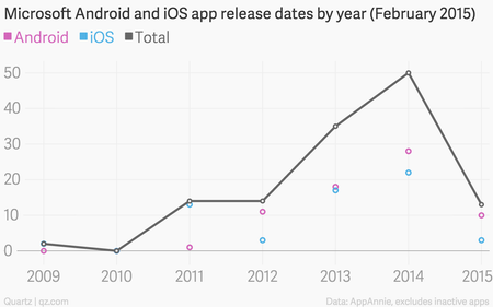 Microsoft iOS Android app release dates chart