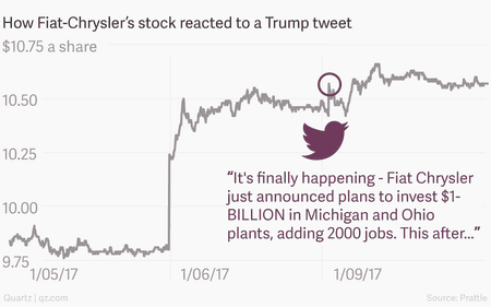 How Fiat-Chrysler&#039;s share price reacts to a Trump tweet