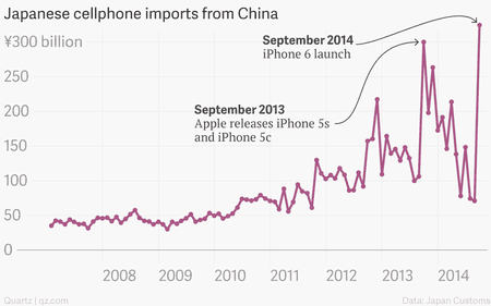 The iPhone 6’s tremendous global impact, in charts — Quartz