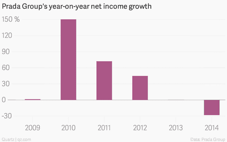 Prada Group&#039;s year-on-year net income growth