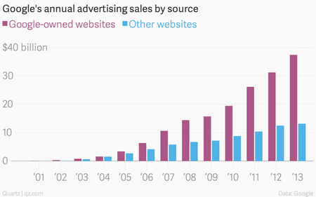 Google annual ad revenue chart