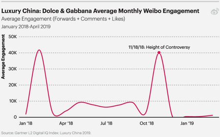 A chart from L2 showing D&amp;G&#039;s social engagement on Weibo plunging after November 2018