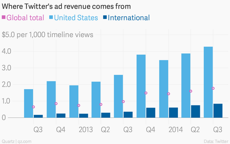 Twitter is actually going to generate more than $1 billion in sales ...