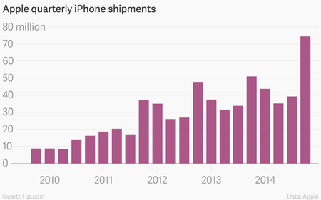 Apple quarterly iPhone shipments chart