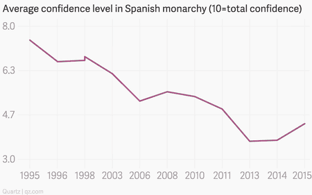 The decline of Spanish monarchy&#039;s popularity in one chart