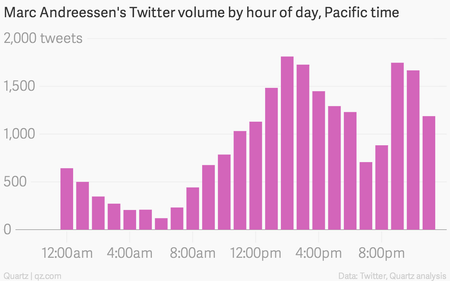 Marc Andreessen Twitter volume by hour of day chart
