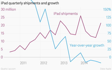 iPad shipments and growth