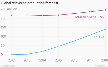 4K TV production forecast chart