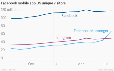Facebook mobile app stats unique visitors