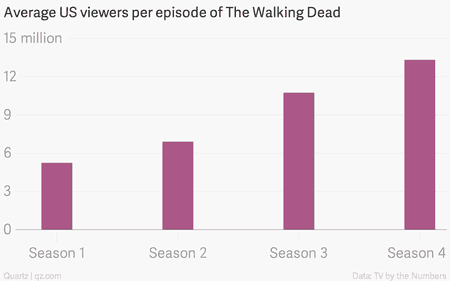 The Walking Dead viewers