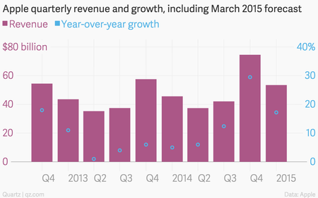 Apple revenue growth chart December 2014 quarter