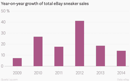 Year-on-year growth of total eBay sneaker sales