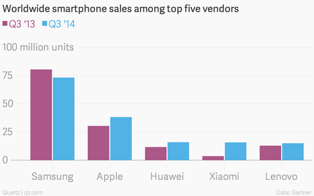 Worldwide smartphone vendors Q3 2014