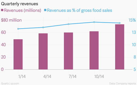 grubhub revenues as percent of gross food sales