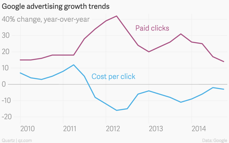 Google paid click and cost per click growth chart