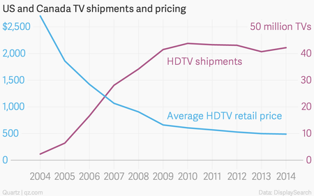 US and Canada HDTV shipments and pricing