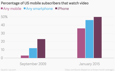 Mobile video usage