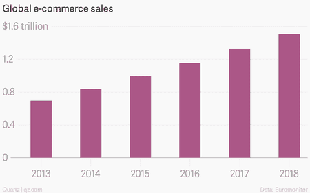 Global e-commerce sales