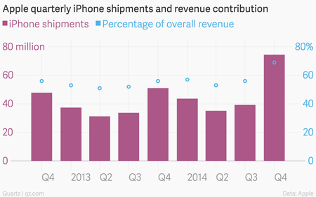 Apple iPhone chart Dec 2014 quarter