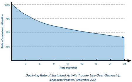 Activity tracker usage chart
