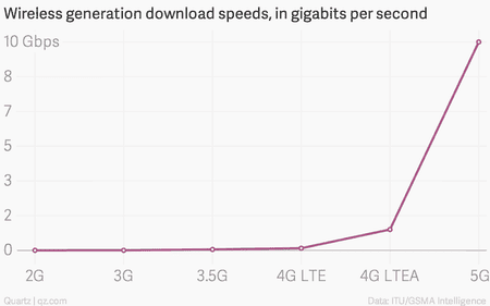 Wireless-generation-download-speeds-in-gigabits-per-second-Speed_chartbuilder