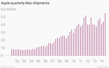Apple Mac shipments sales chart