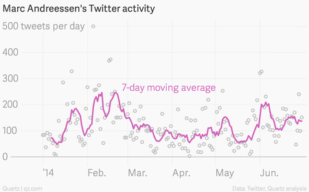 Marc Andreessen Twitter activity chart