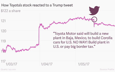 How Toyota&#039;s share price reacts to a Trump tweet
