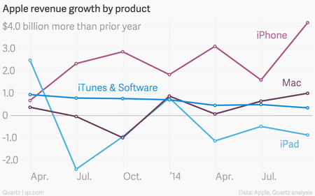 Apple revenue growth by product