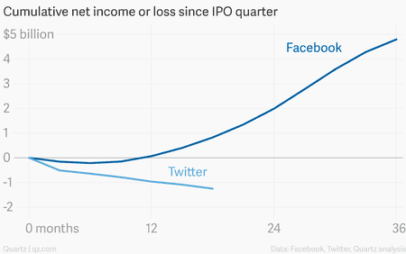 Facebook Twitter profit and loss cumulative since IPO