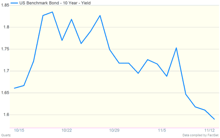10 Year Yield Declining