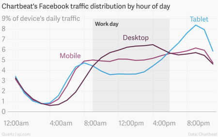 Facebook at Work chart