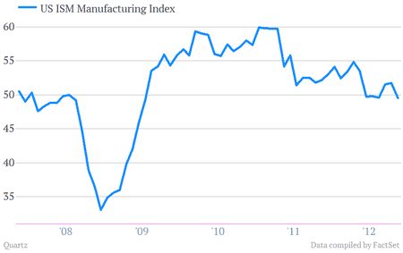US ISM Manufacturing Index