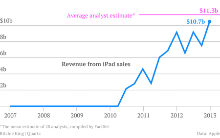 Chart of iPads sales
