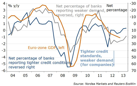 euro zone lending survey july 2013 nordea markets