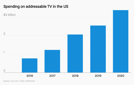 Spending on TV ad personalization is growing.