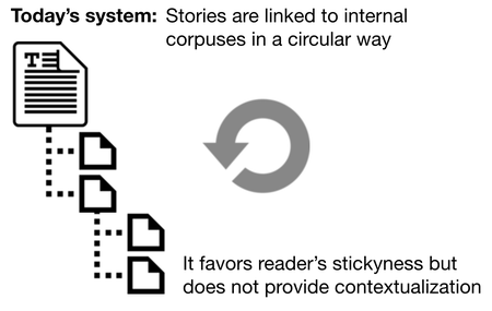 Today&#039;s system of internal linking