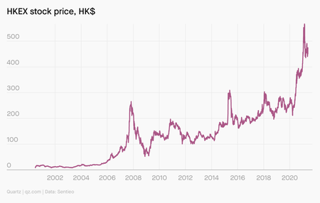 HKEX&#039;s stock price, which has mostly climbed over the past 10 years.